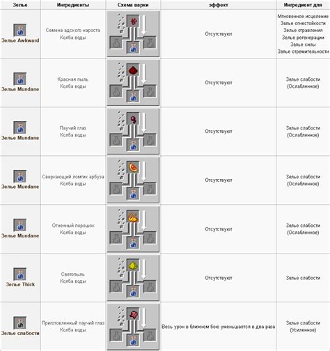 Крафт зелья спешки в майнкрафт: ингредиенты и эффекты