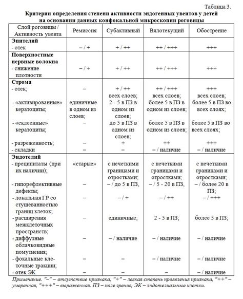 Критерии определения активности металла