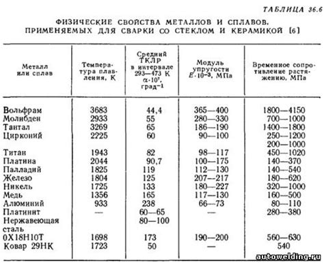 Линейное расширение металла