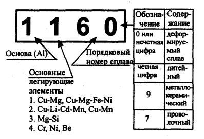 МА3 расшифровка цветных металлов