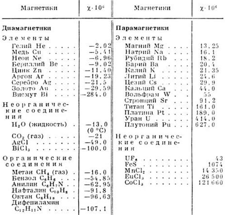 Магнитная восприимчивость металлов: таблица значений