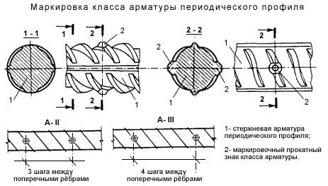 Маркировка и идентификация арматуры на складе