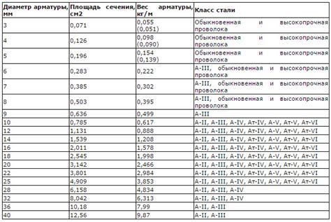 Марки арматуры по еврокоду: основная информация