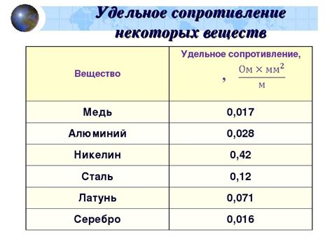 Металлы - самые электропроводные материалы