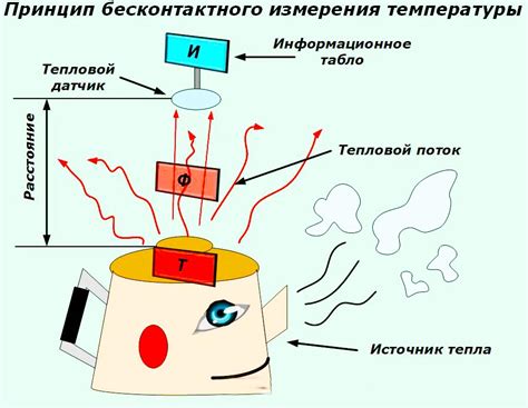 Методы измерения