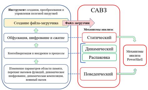 Методы обхода защиты