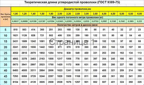 Методы расчета коэффициента расхода сварочной проволоки