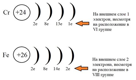 Наименее активный металл и его электронная конфигурация