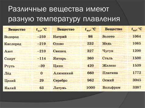 Низкое значение температуры плавления