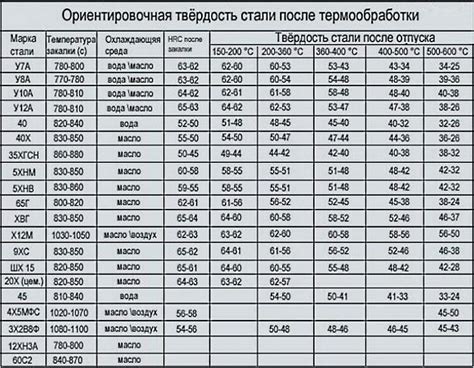 Нюансы накалки и закалки зубил для металла марки стали