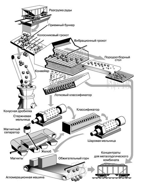 Обогащение руды и первичная обработка