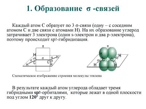 Образование σ-связей