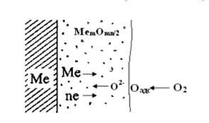 Образование оксидной пленки на металлах
