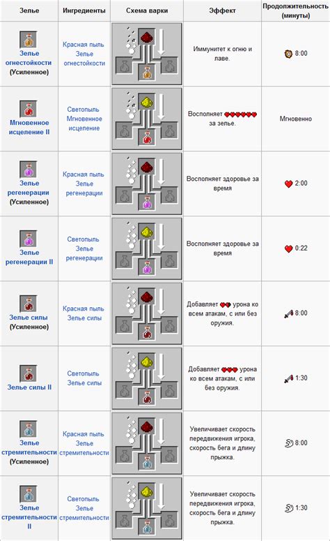 Объединение зелья в Майнкрафт: полезные советы и рецепты