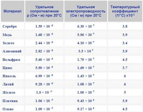 Ожидаемая электропроводность оцинкованного металла и реальные результаты