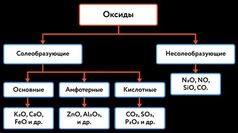 Оксиды: основные понятия