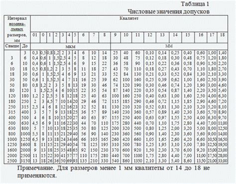 Определение и значения отклонений