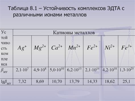 Определение комплексов металлов с эдта