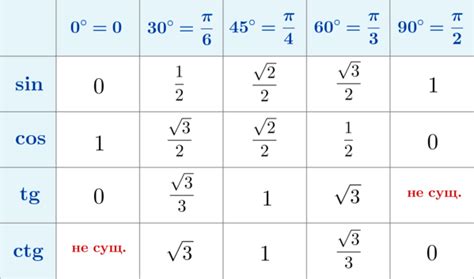 Определение стандартных углов гибки