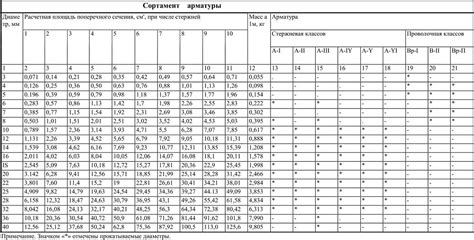 Определение таблицы свариваемости арматуры