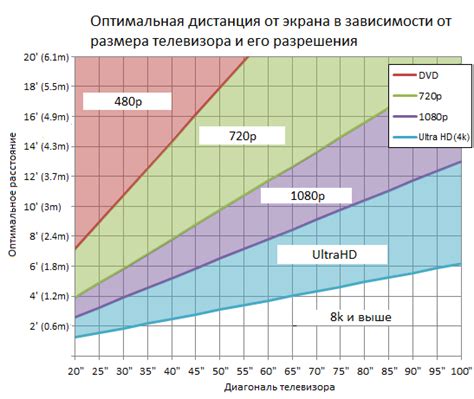 Оптимальная дистанция использования лука