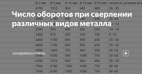 Оптимальные параметры оборотов для точения различных видов металла