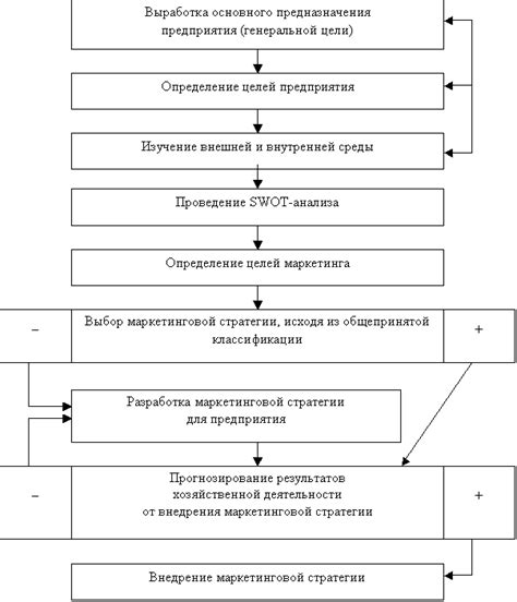 Организация команды и планирование стратегии