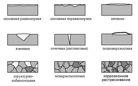 Основные виды коррозии