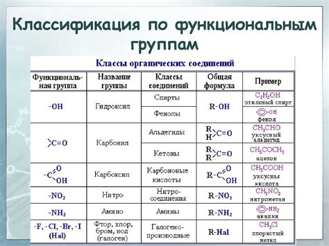 Основные группы веществ