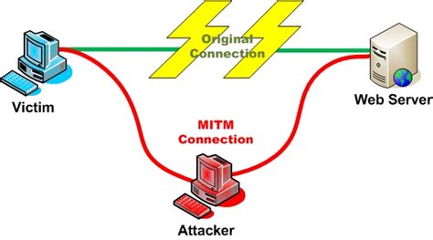 Основные методы перехвата интернет-трафика телефона