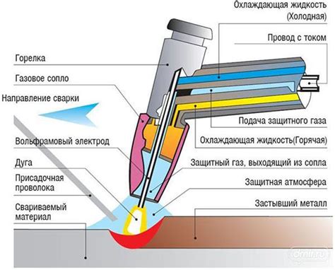 Основные методы удаления пор на сварке аргоном