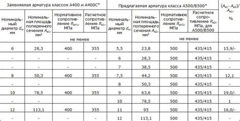 Основные отличия между арматурой А500с и А500се