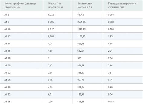 Основные параметры, влияющие на расчет расхода арматуры