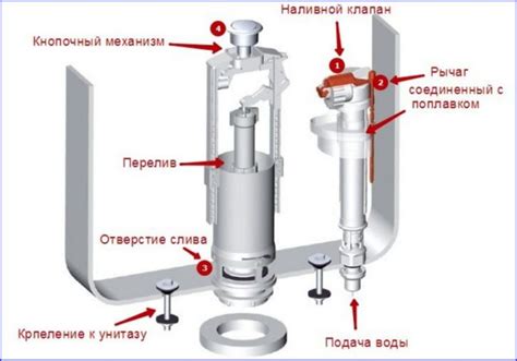 Основные принципы настройки арматуры унитаза