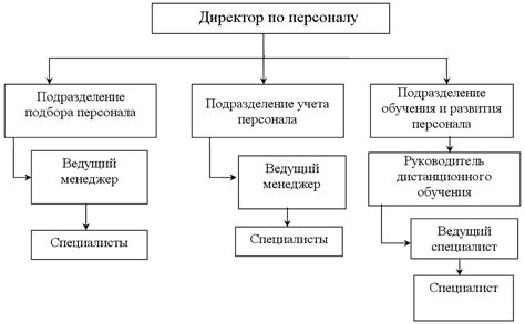 Основные принципы работы отдела кадров