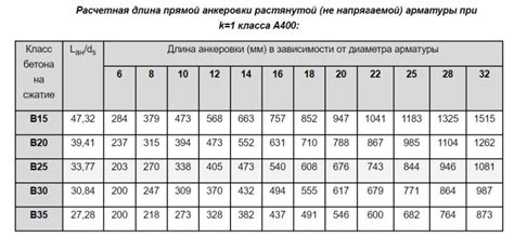 Основные формулы для расчета длины арматуры