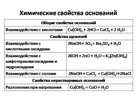 Основные химические свойства