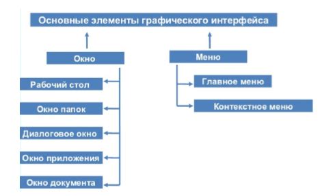 Основные элементы управления