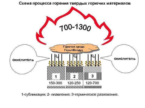 Особенности горения твердых горючих материалов