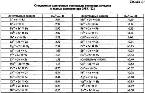 Отрицательное значение электродного потенциала некоторых металлов: причины и значение