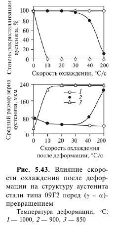 Охлаждение после деформации