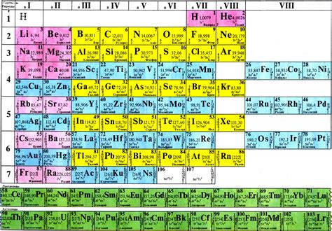 Периодическая таблица химических элементов и их активность