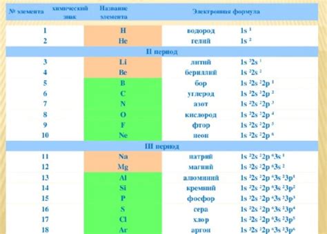 Перспективы развития электронной формулы для двухзарядных катионов металла