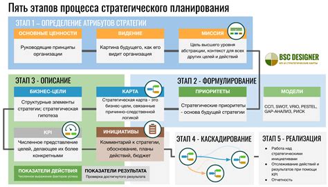 Планирование стратегии