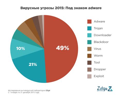 Повышение риска вредоносных программ