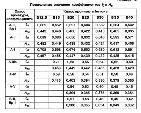 Подбор диаметра и класса арматуры в зависимости от нагрузки