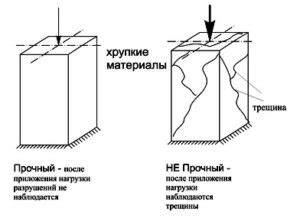 Потеря прочности конструкции