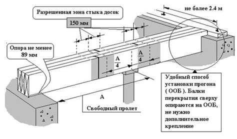 Почему необходимо усиление балок перекрытия