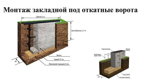 Правильная установка фундамента