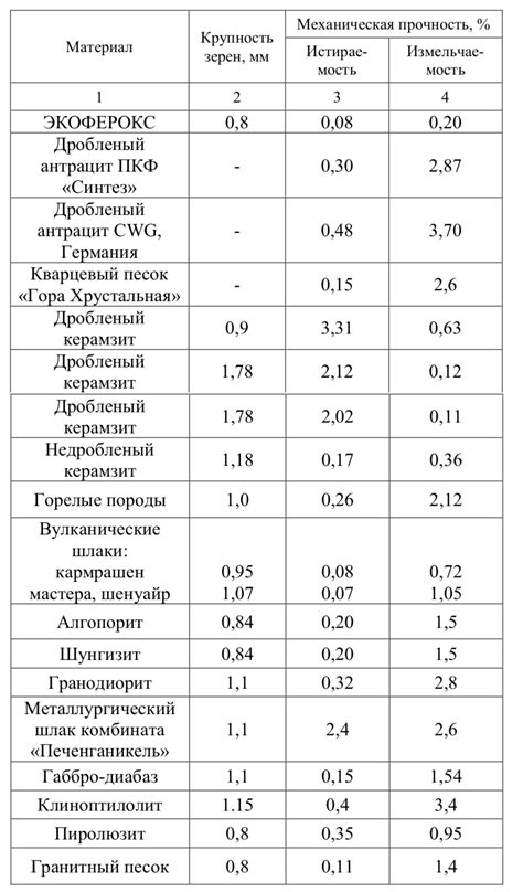 Превосходная механическая прочность